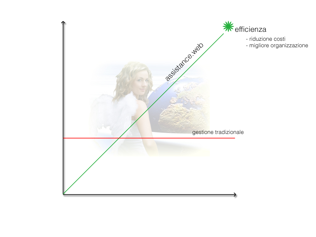 Grafico Interventi per Tecnici