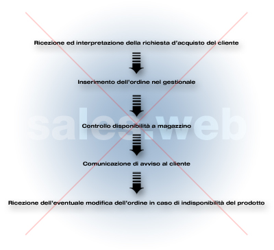 Passaggi saltati Sales.web