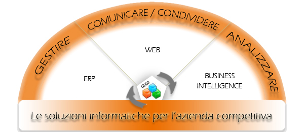 Forniamo soluzioni informatiche per le varie aree aziendali