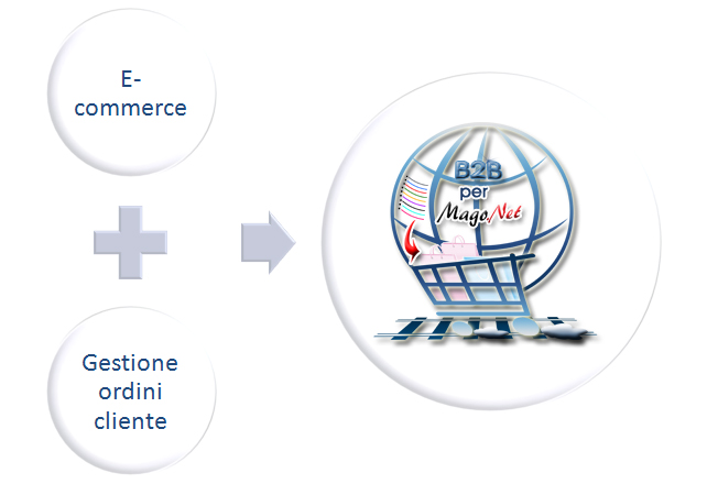 B2B per Mago.Net: Software E-commerce e Gestione Ciclo Ordini Cliente