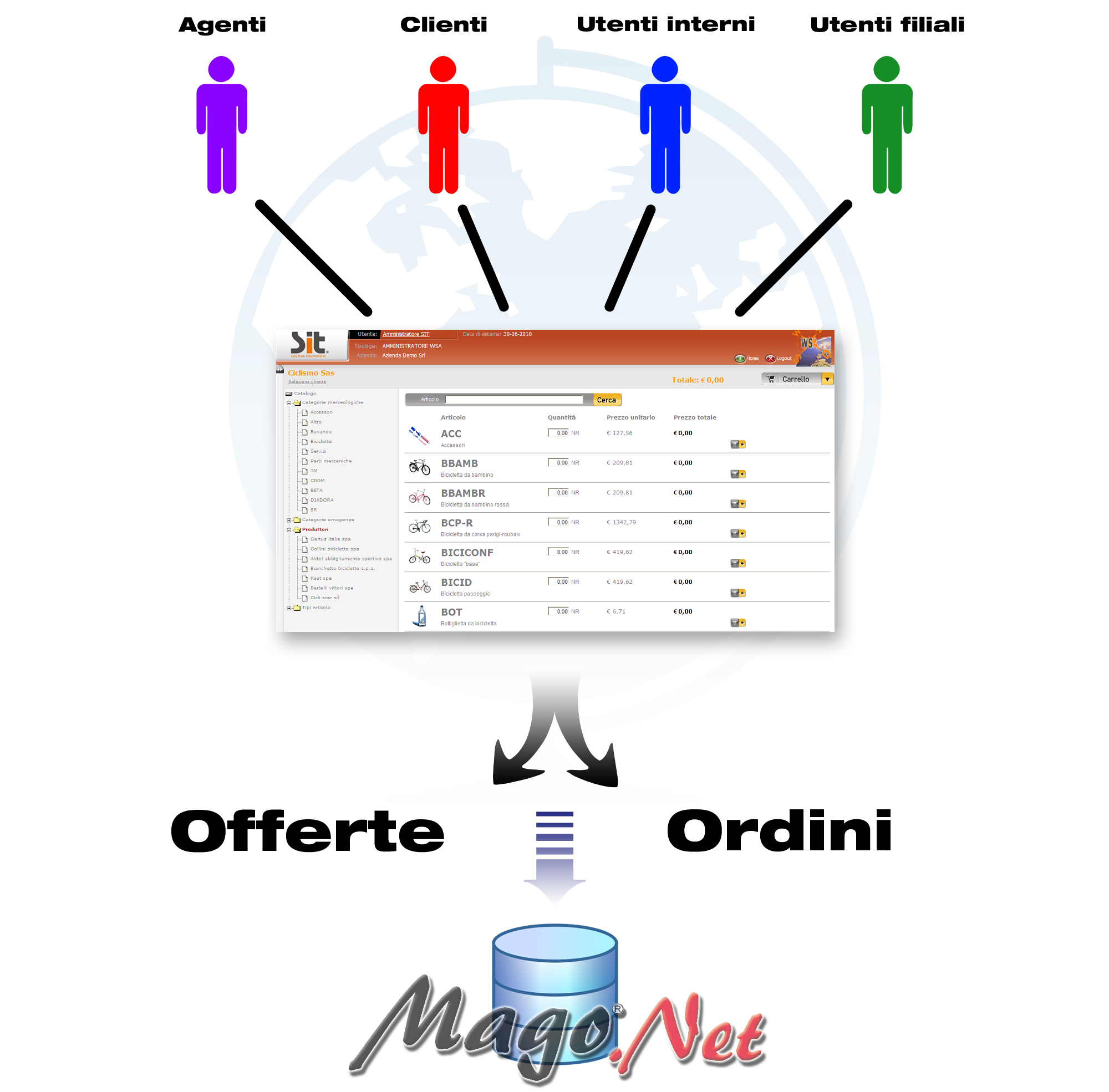 Software gestionale Mago.net con E-commerce italiano