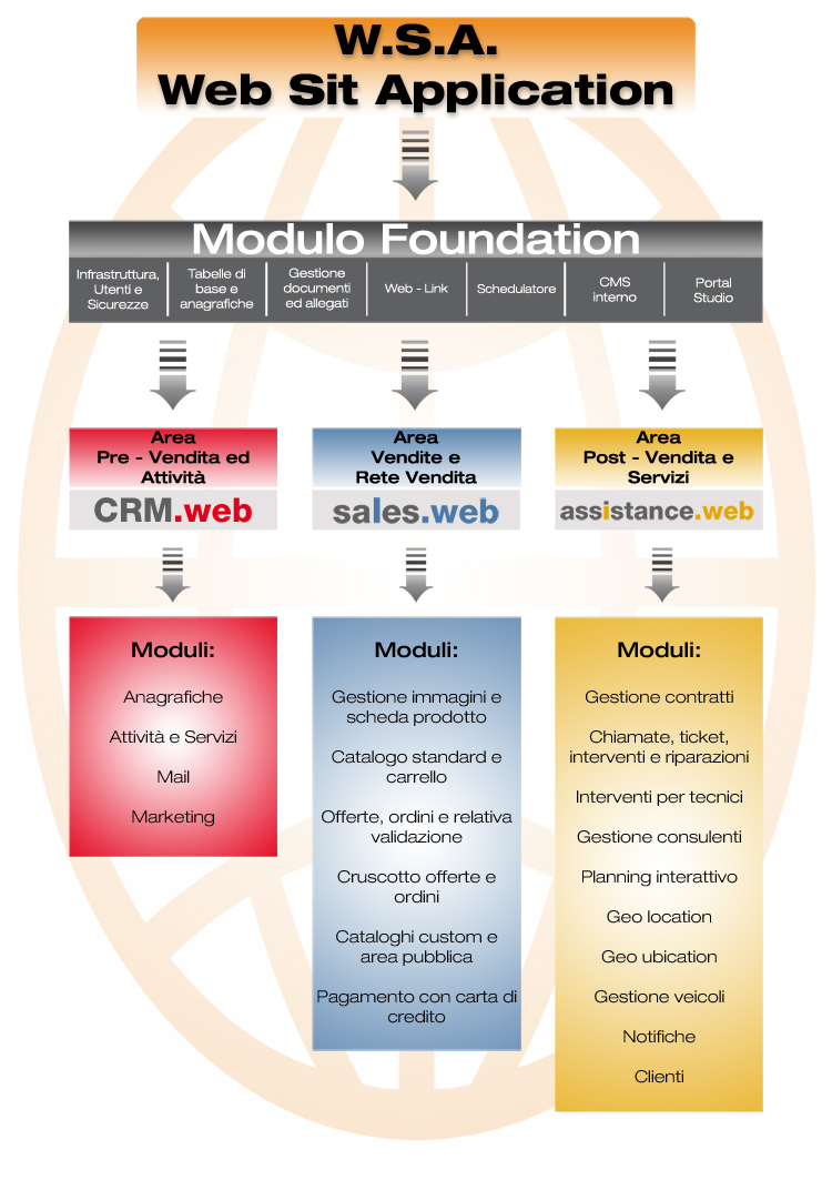 Interagisci con i contenuti di WSA tramite lo schema riepilogativo!